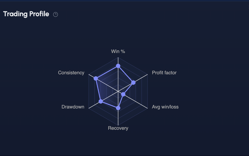Performance Radar