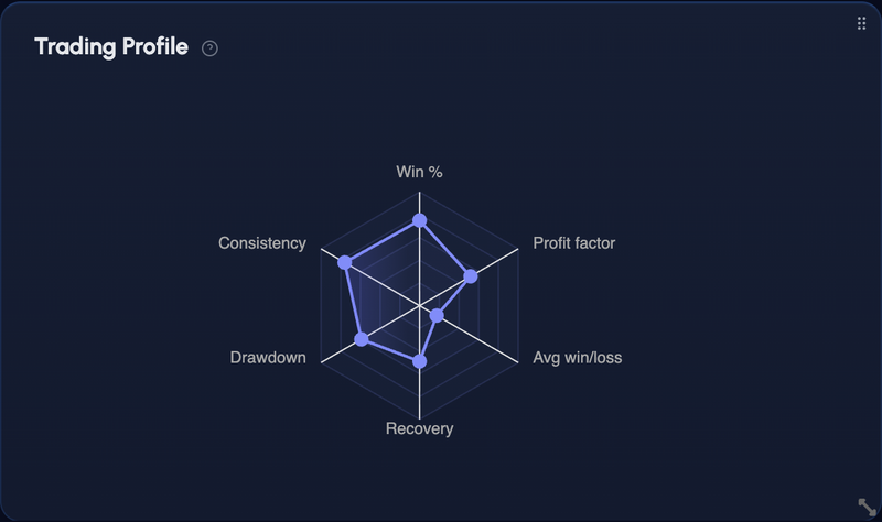 Performance Radar
