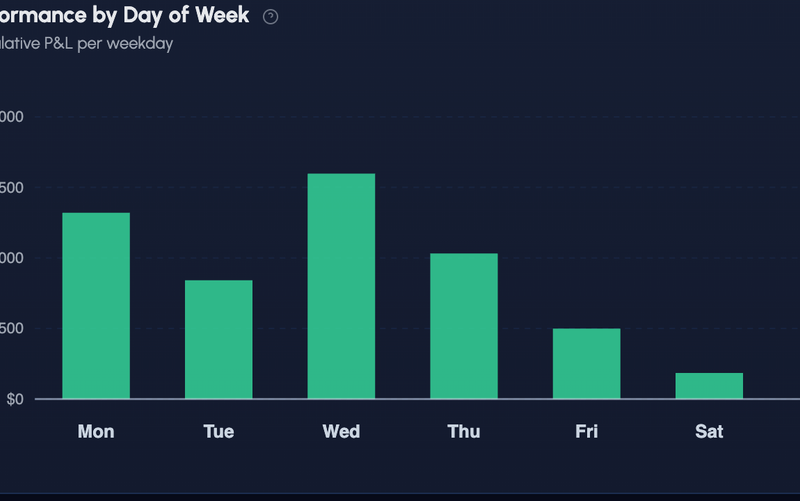Weekday Breakdown