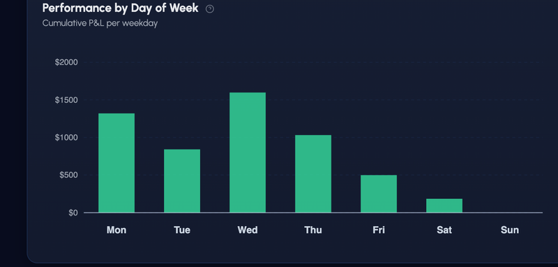 Weekday Breakdown