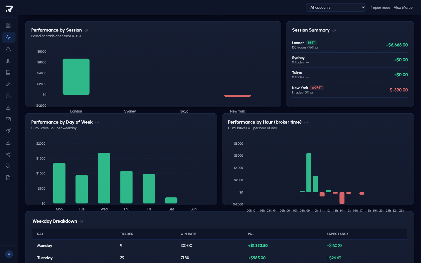 Session performance summary by trading session