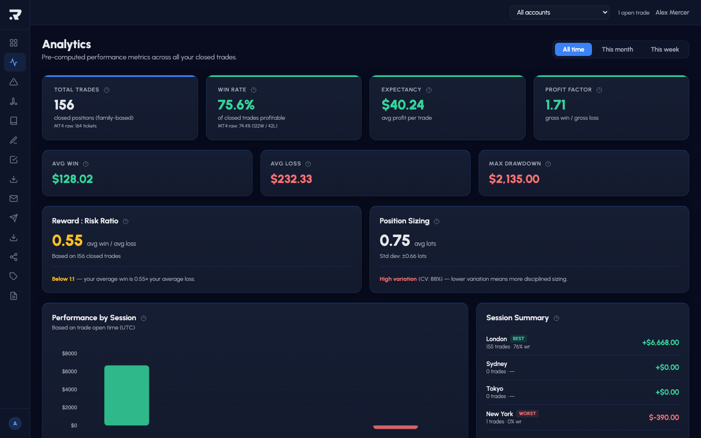 Riskeys analytics tab with session and weekday breakdown