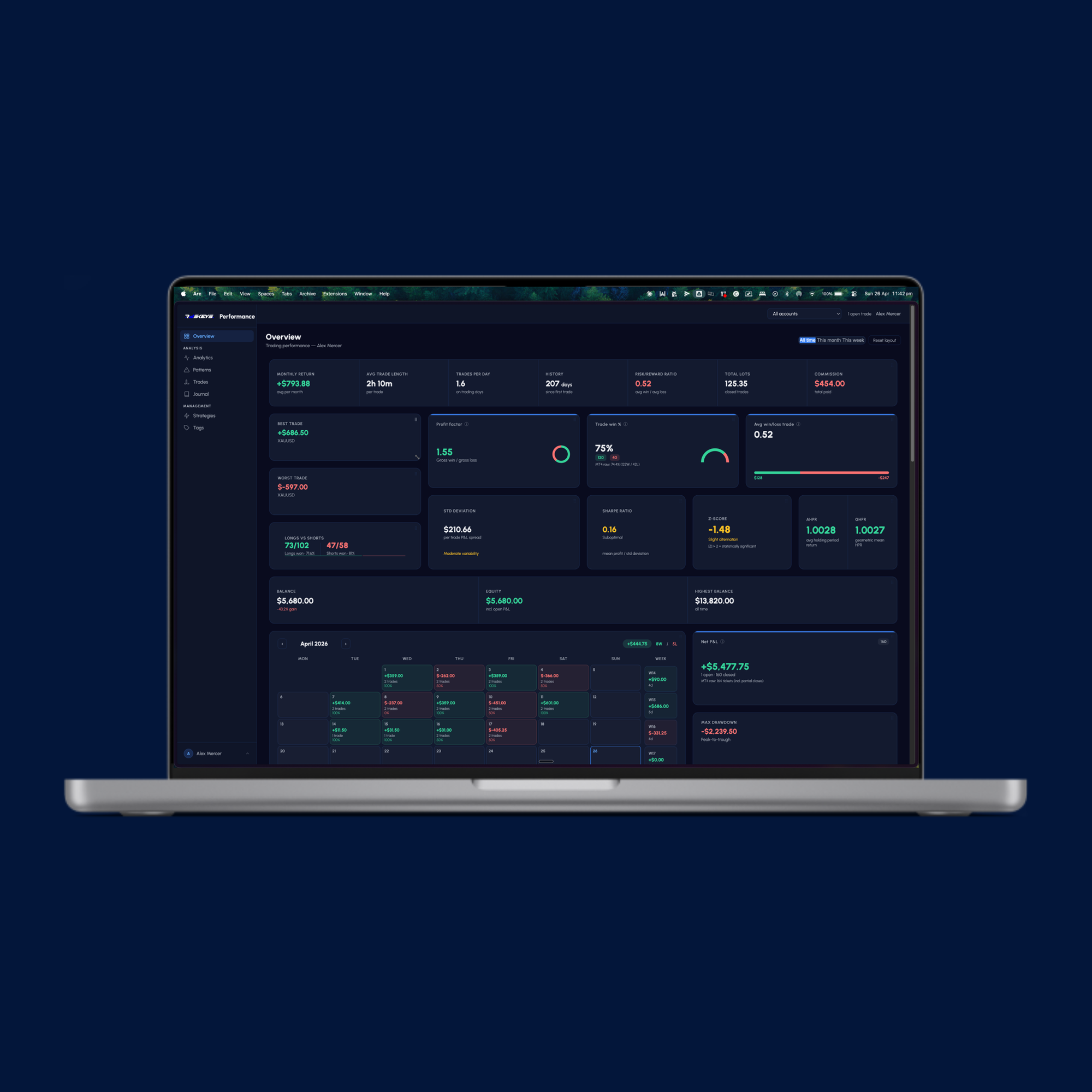 Riskeys dashboard overview with profit factor, calendar and net P&L